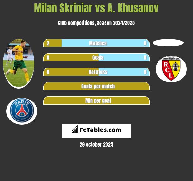 Milan Skriniar vs A. Khusanov h2h player stats