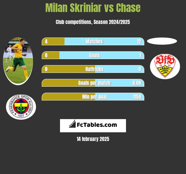 Milan Skriniar vs Chase h2h player stats