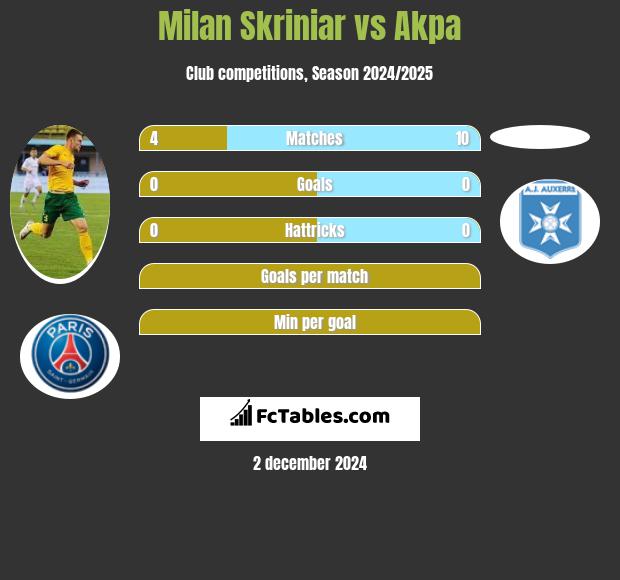 Milan Skriniar vs Akpa h2h player stats