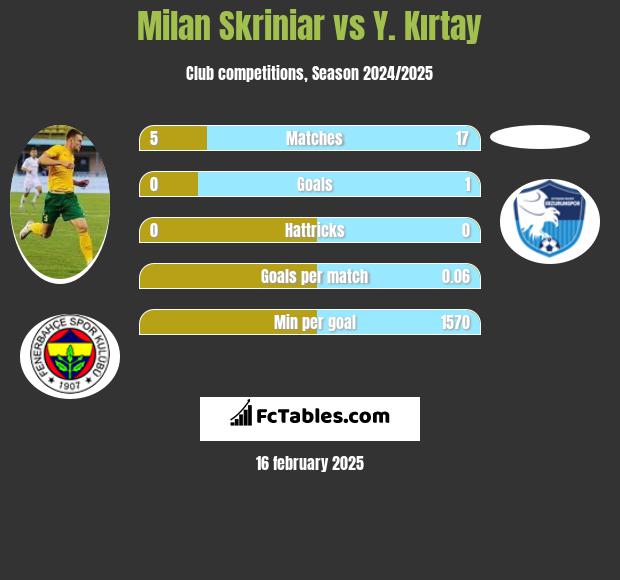 Milan Skriniar vs Y. Kırtay h2h player stats