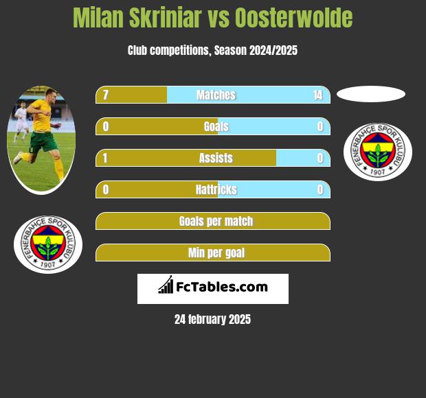 Milan Skriniar vs Oosterwolde h2h player stats