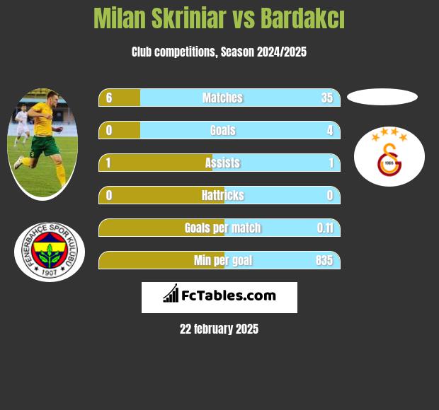 Milan Skriniar vs Bardakcı h2h player stats