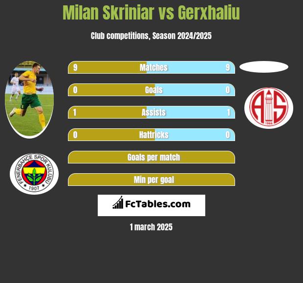 Milan Skriniar vs Gerxhaliu h2h player stats