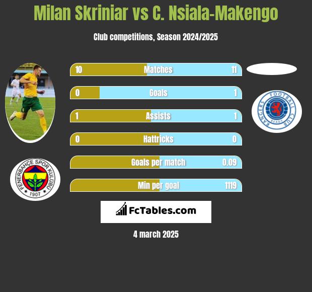 Milan Skriniar vs C. Nsiala-Makengo h2h player stats