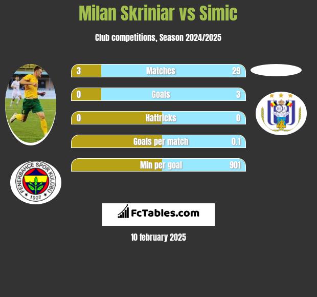 Milan Skriniar vs Simic h2h player stats