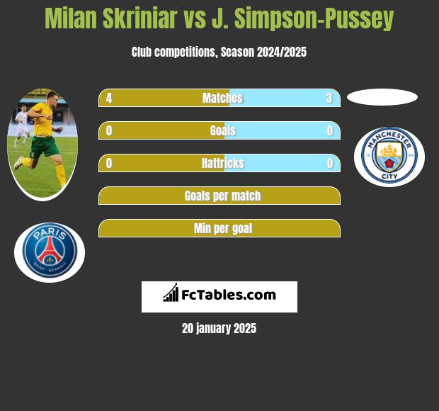 Milan Skriniar vs J. Simpson-Pussey h2h player stats