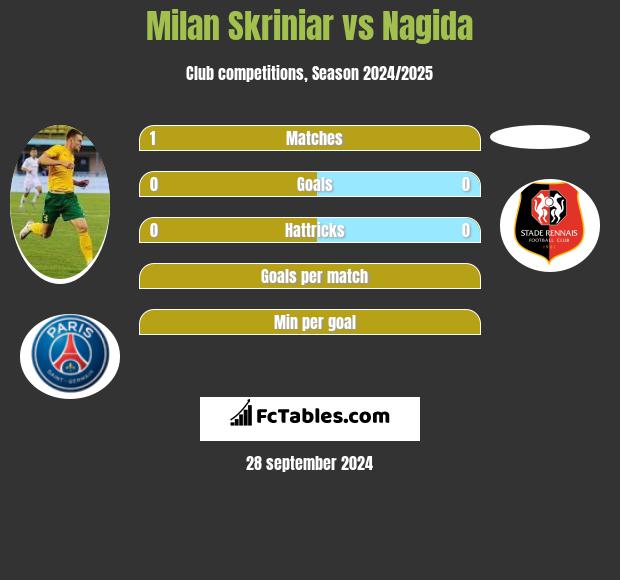 Milan Skriniar vs Nagida h2h player stats