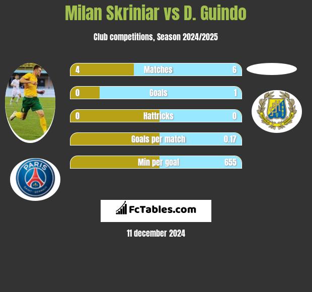 Milan Skriniar vs D. Guindo h2h player stats