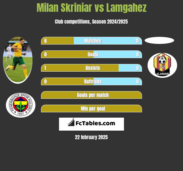 Milan Skriniar vs Lamgahez h2h player stats