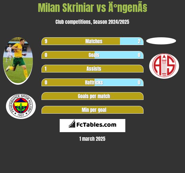 Milan Skriniar vs Ä°ngenÃ§ h2h player stats