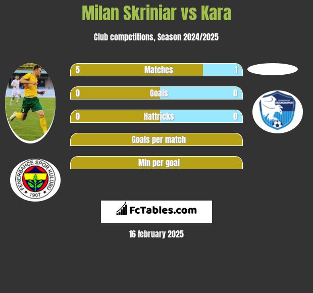 Milan Skriniar vs Kara h2h player stats