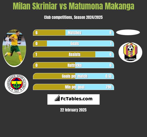 Milan Skriniar vs Matumona Makanga h2h player stats