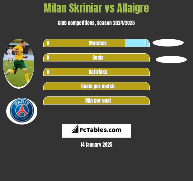 Milan Skriniar vs Allaigre h2h player stats