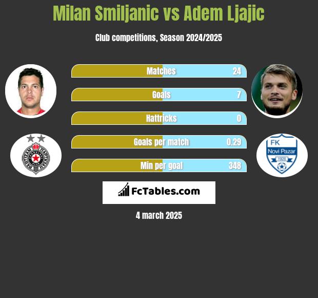 Milan Smiljanic vs Adem Ljajić h2h player stats