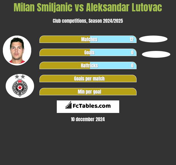 Milan Smiljanic vs Aleksandar Lutovac h2h player stats