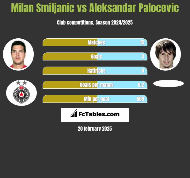 Milan Smiljanic vs Aleksandar Palocevic h2h player stats