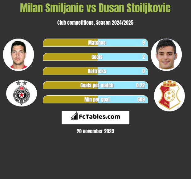 Milan Smiljanic vs Dusan Stoiljkovic h2h player stats