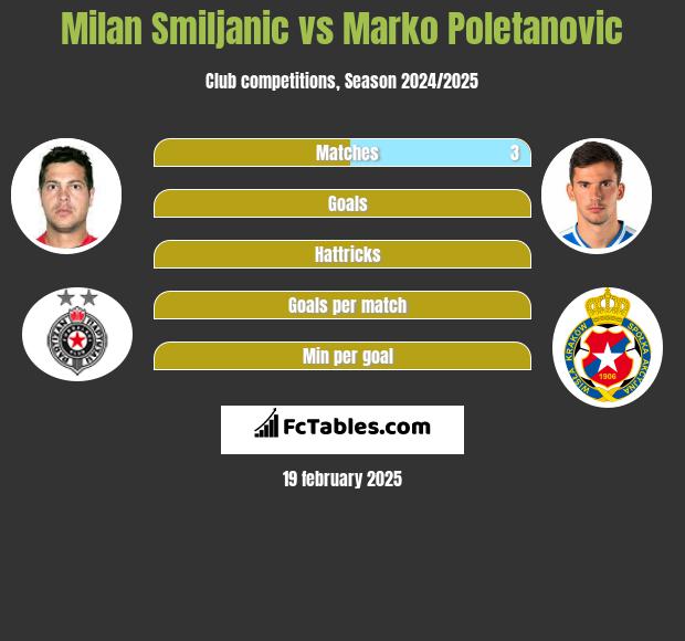 Milan Smiljanic vs Marko Poletanovic h2h player stats