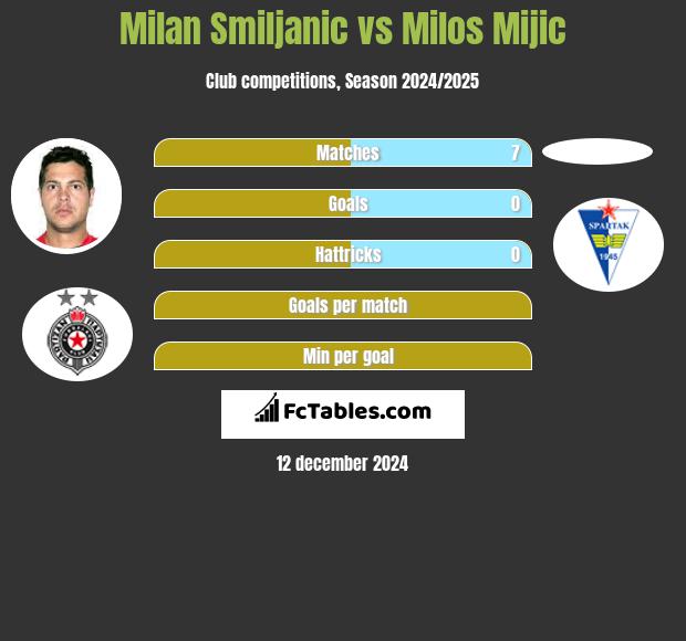 Milan Smiljanic vs Milos Mijic h2h player stats