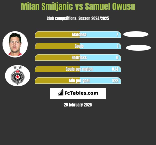 Milan Smiljanic vs Samuel Owusu h2h player stats