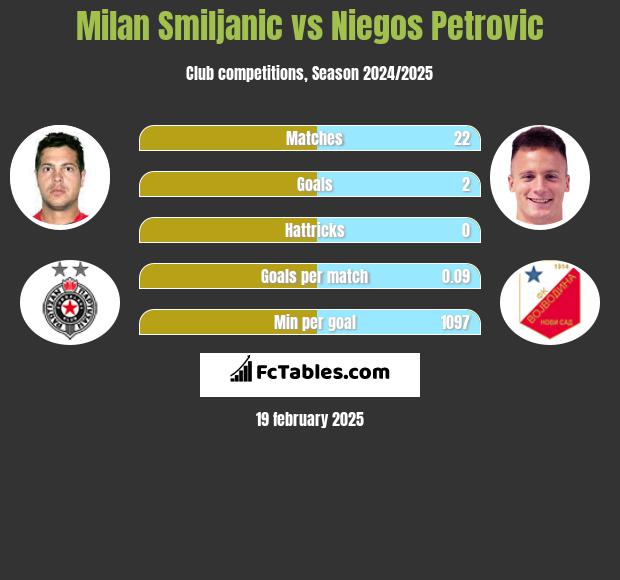 Milan Smiljanic vs Niegos Petrovic h2h player stats