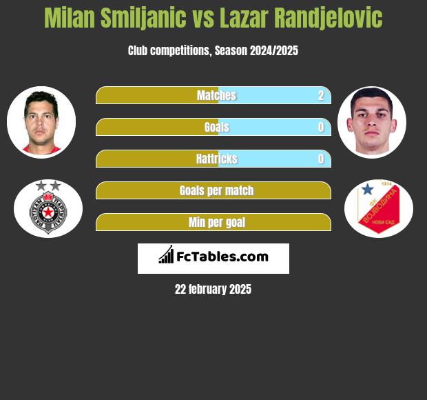 Milan Smiljanic vs Lazar Randjelovic h2h player stats