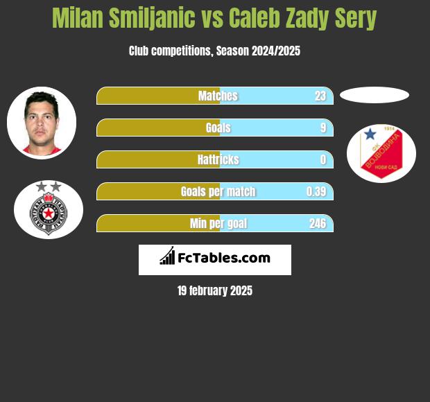 Milan Smiljanic vs Caleb Zady Sery h2h player stats