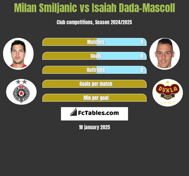 Milan Smiljanic vs Isaiah Dada-Mascoll h2h player stats