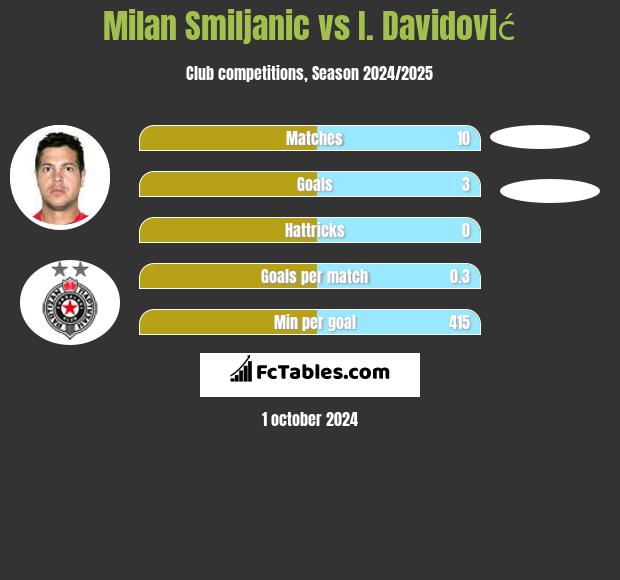 Milan Smiljanic vs I. Davidović h2h player stats