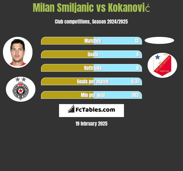 Milan Smiljanic vs Kokanović h2h player stats