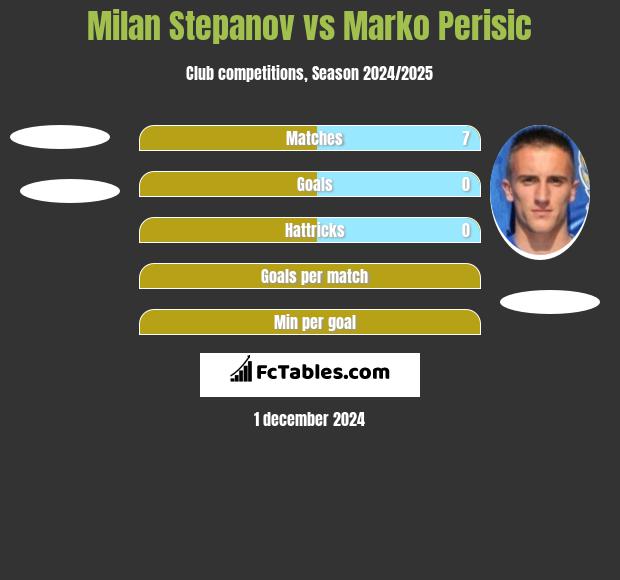 Milan Stepanov vs Marko Perisic h2h player stats