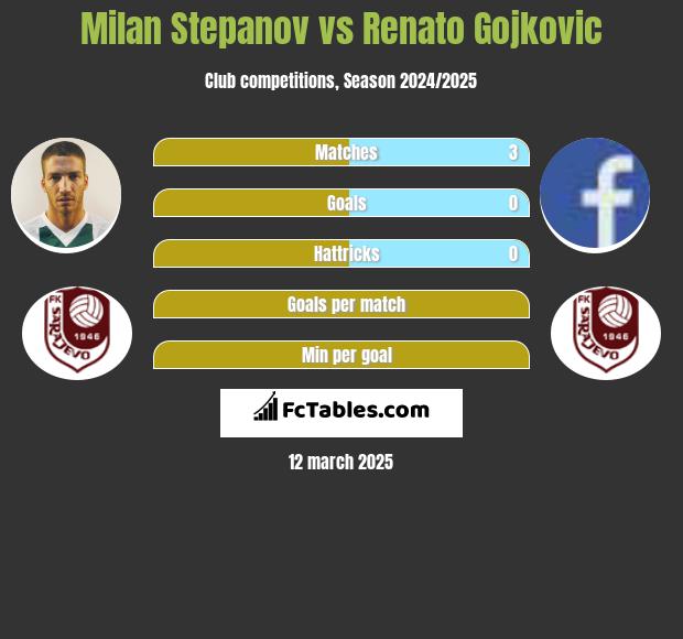 Milan Stepanov vs Renato Gojkovic h2h player stats