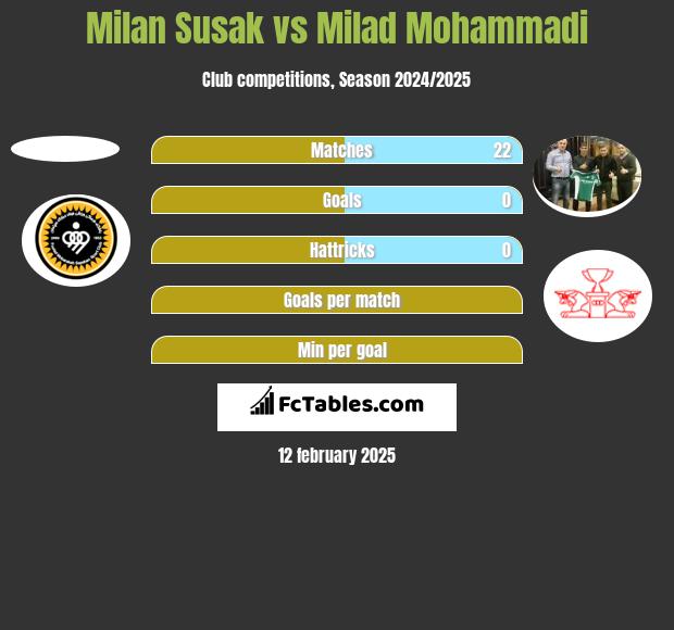 Milan Susak vs Milad Mohammadi h2h player stats