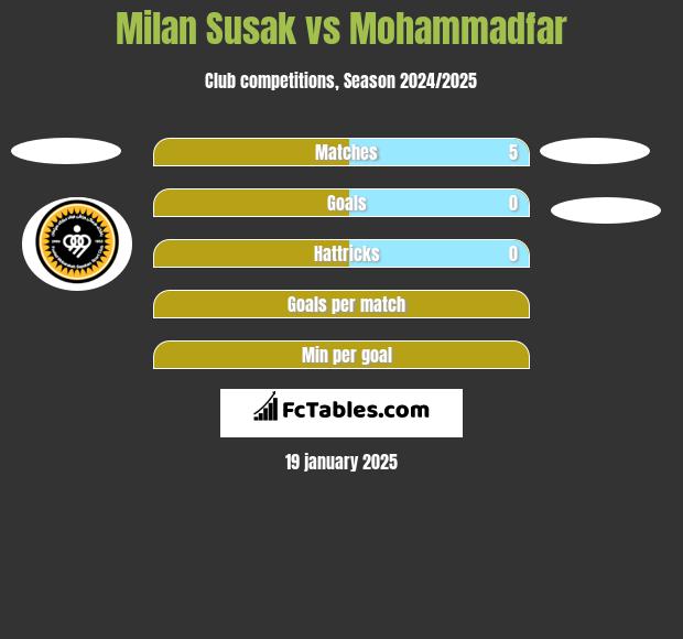 Milan Susak vs Mohammadfar h2h player stats