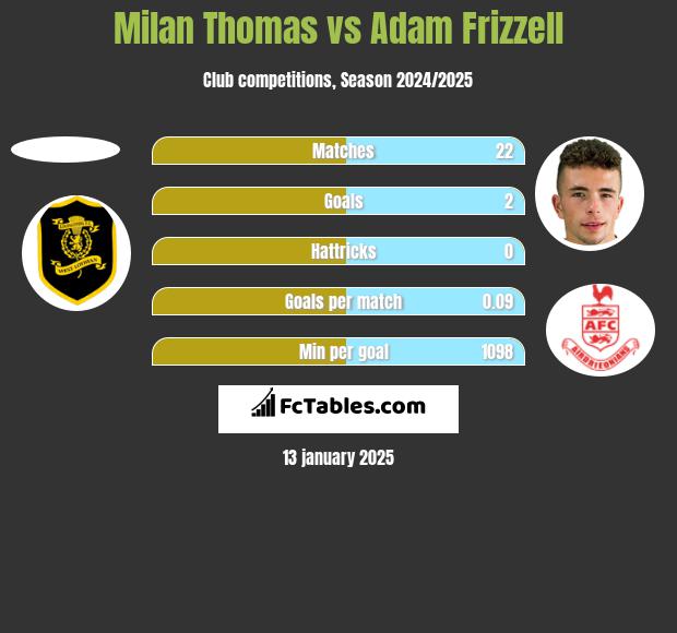 Milan Thomas vs Adam Frizzell h2h player stats