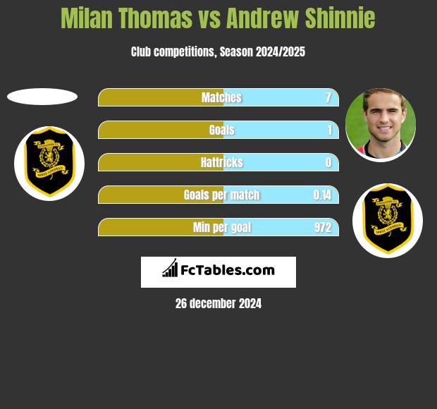 Milan Thomas vs Andrew Shinnie h2h player stats