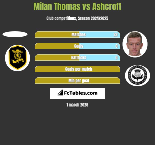 Milan Thomas vs Ashcroft h2h player stats