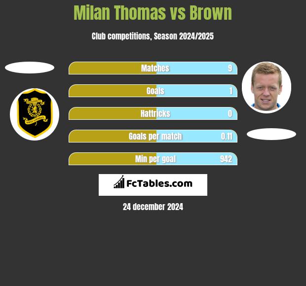 Milan Thomas vs Brown h2h player stats