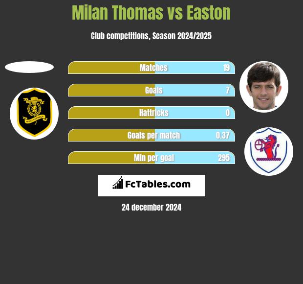 Milan Thomas vs Easton h2h player stats