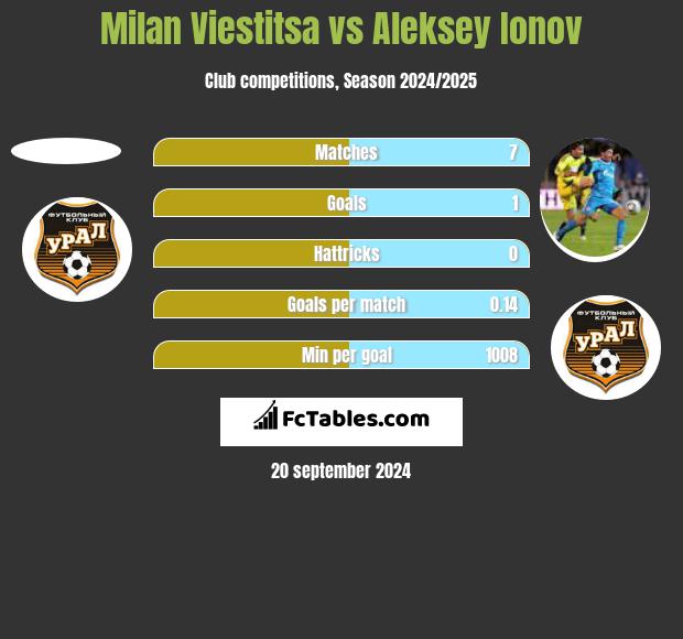 Milan Viestitsa vs Aleksey Ionov h2h player stats