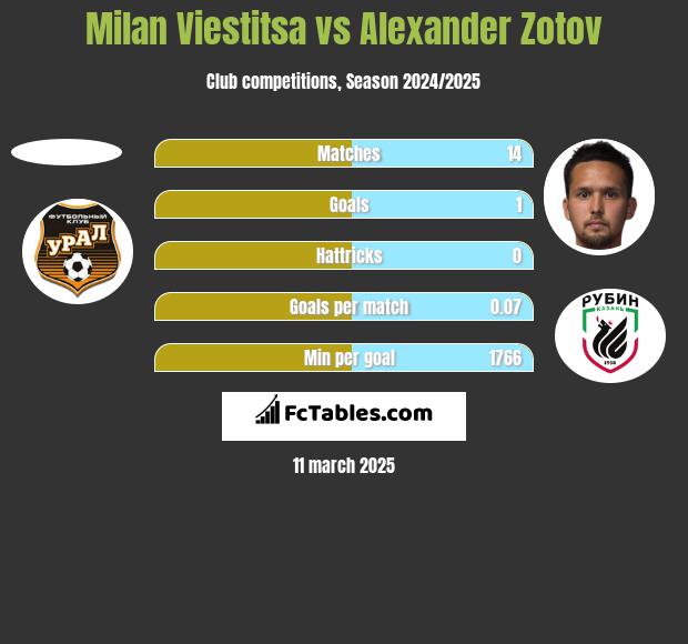 Milan Viestitsa vs Alexander Zotov h2h player stats