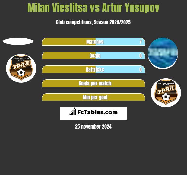 Milan Viestitsa vs Artur Jusupow h2h player stats