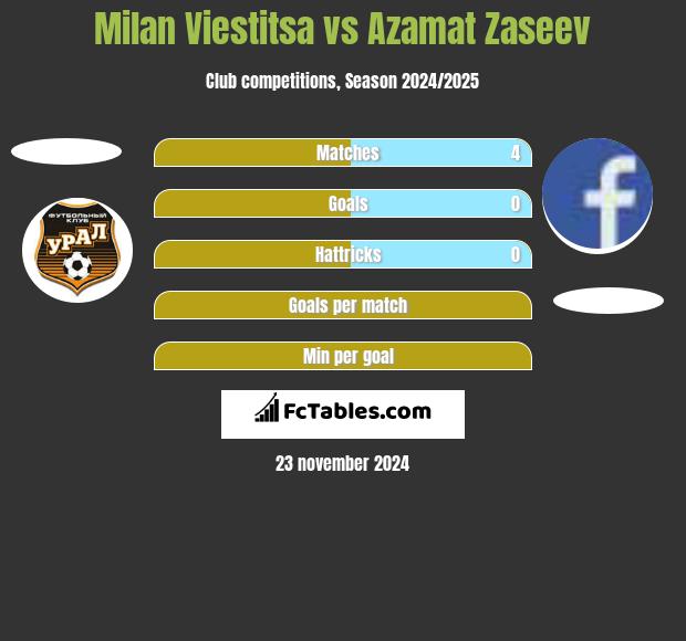 Milan Viestitsa vs Azamat Zaseev h2h player stats