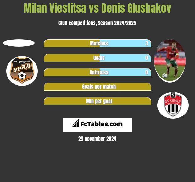 Milan Viestitsa vs Denis Głuszakow h2h player stats