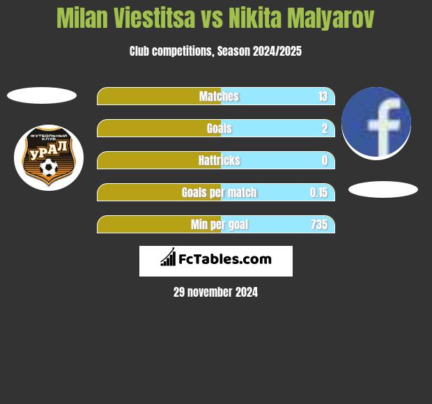 Milan Viestitsa vs Nikita Malyarov h2h player stats