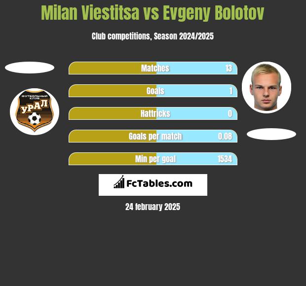 Milan Viestitsa vs Evgeny Bolotov h2h player stats