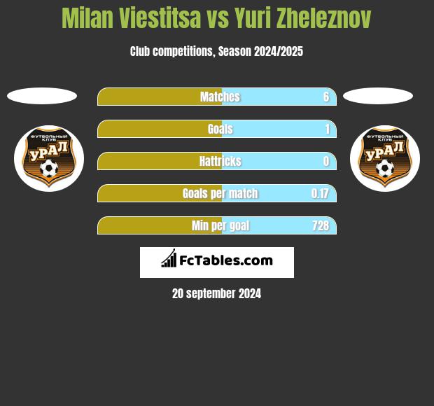 Milan Viestitsa vs Yuri Zheleznov h2h player stats