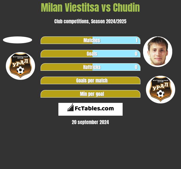 Milan Viestitsa vs Chudin h2h player stats