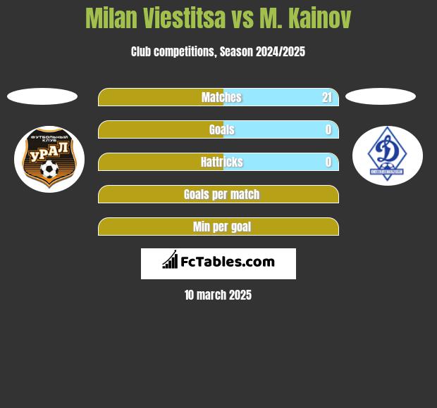 Milan Viestitsa vs M. Kainov h2h player stats