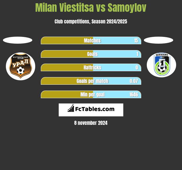 Milan Viestitsa vs Samoylov h2h player stats